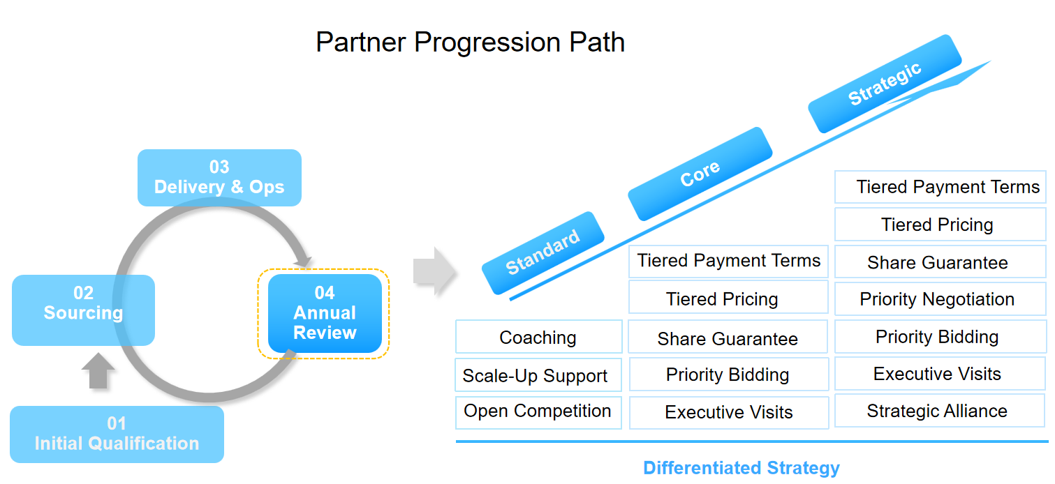 Partners Level Up